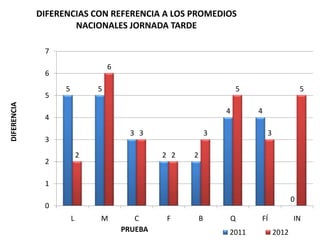 DIFERENCIAS CON REFERENCIA A LOS PROMEDIOS
                     NACIONALES JORNADA TARDE

              7
                                   6
              6
                   5           5                                      5                      5
              5
DIFERENCIA




                                                                  4       4
              4
                                         3 3                  3               3
              3
                           2                    2 2   2
              2

              1
                                                                                         0
              0
                       L       M          C      F        B       Q       FÍ             IN
                                       PRUEBA                     2011            2012
 