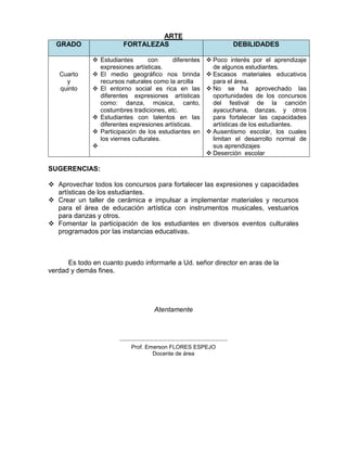 ARTE
FORTALEZAS

GRADO

Cuarto
y
quinto

 Estudiantes
con
diferentes
expresiones artísticas.
 El medio geográfico nos brinda
recursos naturales como la arcilla
 El entorno social es rica en las
diferentes expresiones artísticas
como: danza, música, canto,
costumbres tradiciones, etc.
 Estudiantes con talentos en las
diferentes expresiones artísticas.
 Participación de los estudiantes en
los viernes culturales.


DEBILIDADES
 Poco interés por el aprendizaje
de algunos estudiantes.
 Escasos materiales educativos
para el área.
 No se ha aprovechado las
oportunidades de los concursos
del festival de la canción
ayacuchana, danzas, y otros
para fortalecer las capacidades
artísticas de los estudiantes.
 Ausentismo escolar, los cuales
limitan el desarrollo normal de
sus aprendizajes
 Deserción escolar

SUGERENCIAS:
 Aprovechar todos los concursos para fortalecer las expresiones y capacidades
artísticas de los estudiantes.
 Crear un taller de cerámica e impulsar a implementar materiales y recursos
para el área de educación artística con instrumentos musicales, vestuarios
para danzas y otros.
 Fomentar la participación de los estudiantes en diversos eventos culturales
programados por las instancias educativas.

Es todo en cuanto puedo informarle a Ud. señor director en aras de la
verdad y demás fines.

Atentamente

…………………………………………………………………
Prof. Emerson FLORES ESPEJO
Docente de área

 