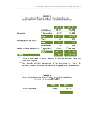 I. CONTENIDOS PRINCIPALES DE LA GESTIÓN DEL DEFENSOR DEL PUEBLO

CUADRO 1
Número de expedientes de queja, de actuación de oficio y de
solicitud de recurso abiertos durante 2013 y su comparativa con 2012

2013
Individuales
De queja 	

De actuación de oficio

De solicitudes de recurso

(*)

18.422

19.143

4.270

14.335

22.692

33.478

347

371

347

371

99

Agrupados

Total
Oficio 	

158

Total
Individuales
(*)

2012

Agrupados

10.029

(**)

246.585

10.128

TOTAL

246.743

33.167

Total

280.592

(*)	

Quejas y solicitudes de igual contenido o finalidad agrupadas para una
tramitación conjunta.

(**)

Esta elevada cantidad correspondía a las solicitudes de recurso de
inconstitucionalidad relativas a la supresión de la paga extra de los funcionarios

CUADRO 1A
Número de ciudadanos que se han dirigido a la Institución respaldando 

un mismo escrito. Años 2013 y 2012


2013
Total ciudadanos 	

280.852

2012
291.341

17

 
