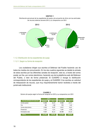 Informe del Defensor del Pueblo correspondiente a 2013

GRÁFICO 1
Distribución porcentual de los expedientes de queja y de actuación de oficio (sin las solicitudes
de recurso) abiertos durante 2013 y su comparativa con 2012

2013

2012

Individuales
79,95%

Individuales
56,55%
Agrupados
42,35%

Agrupados
18,53%

Oficio
1,52%

Oficio
1,10%

1.1.2. Distribución de los expedientes de queja
1.1.2.1. Según su forma de recepción
Los ciudadanos dirigen sus escritos al Defensor del Pueblo haciendo uso de
todos los medios de comunicación. En los dos cuadros siguientes se detalla la entrada
de estos escritos por los diferentes canales de recepción, esto es, a través del correo
postal, por fax, por correo electrónico, haciendo uso de la plataforma web del Defensor
del Pueblo, o bien de forma presencial. El CUADRO 2 recoge la distribución
correspondiente de los expedientes de queja y el CUADRO 3 los escritos en solicitud
de interposición de recurso, que muy mayoritariamente fueron recibidos a través del
portal web institucional.

CUADRO 2
Número de quejas según la forma de recepción en 2013 y su comparativa con 2012
2013
VÍA DE ENTRADA DE QUEJAS
Correo postal

Número
8.380

2012
%
36,93

Número
8.006

%
23,91

381

1,68

554

1,65

Correo electrónico

2.943

12,97

2.817

8,41

Presencial

1.431

6,31

1.601

4,78

Formulario web

9.557

42,12

20.500

61,23

22.692

100,00

33.478

100,00

Fax

TOTAL

18

 