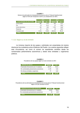 I. CONTENIDOS PRINCIPALES DE LA GESTIÓN DEL DEFENSOR DEL PUEBLO

CUADRO 3
Número de solicitudes de interposición de recurso ante el Tribunal Constitucional
según la forma de recepción en 2013 y su comparativa con 2012
2013
VÍA DE ENTRADA DE SOLICITUDES

2012

Número
585

%
5,78

Número
654

%
0,27

14

0,14

57

0,02

192

1,90

1.474

0,60

21

Correo postal

0,21

44

0,02

Fax
Correo electrónico
Presencial

9.316

91,98

244.514

99,10

10.128

100,00

246.743

100,00

Formulario web
TOTAL

1.1.2.2. Según su vía de remisión
La inmensa mayoría de las quejas y solicitudes son presentadas de manera
directa por los ciudadanos ante el Defensor del Pueblo. Los cuadros siguientes reflejan
esta circunstancia, así como el número de expedientes remitidos desde los
comisionados parlamentarios autonómicos y desde otras entidades u organismos
públicos.

CUADRO 4
Procedencia de las quejas según la vía de remisión en 2013
REMISIÓN DE QUEJAS

Número

Presentados directamente por el ciudadano

%

Por diversas entidades y organismos
TOTAL

90,23

2.139

9,43

77

0,34

22.692

Por comisionados parlamentarios autonómicos

20.476

100,00

CUADRO 5
Procedencia de las solicitudes de interposición de recurso ante el Tribunal Constitucional
según la vía de remisión en 2013
REMISIÓN DE SOLICITUDES DE RECURSO
Presentados directamente por el ciudadano
Por comisionados parlamentarios autonómicos
TOTAL

Número
10.093

%
99,65

35

0,35

10.128

100,00

19

 