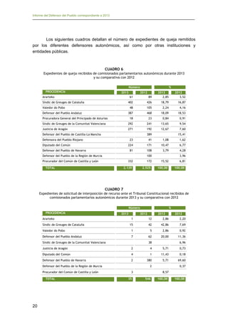 Informe del Defensor del Pueblo correspondiente a 2013

Los siguientes cuadros detallan el número de expedientes de queja remitidos
por los diferentes defensores autonómicos, así como por otras instituciones y
entidades públicas.

CUADRO 6
Expedientes de queja recibidos de comisionados parlamentarios autonómicos durante 2013
y su comparativa con 2012
Número
PROCEDENCIA

2013

%

61

89

2013
2,85

2012
3,52

402

426

18,79

16,87

48

105

2,24

4,16

387

468

18,09

18,53

Ararteko
Síndic de Greuges de Cataluña
Valedor do Pobo
Defensor del Pueblo Andaluz

2012

18

23

0,84

0,91

Síndic de Greuges de la Comunitat Valenciana

292

241

13,65

9,54

Justicia de Aragón

271

192

12,67

Procuradora General del Principado de Asturias

7,60
15,41

389

Defensor del Pueblo de Castilla-La Mancha
23

41

1,08

1,62

224

171

10,47

6,77

81

108

3,79

4,28

Defensora del Pueblo Riojano
Diputado del Común
Defensor del Pueblo de Navarra

3,96

100

Defensor del Pueblo de la Región de Murcia
332

Procurador del Común de Castilla y León
TOTAL

2.139

172
2.525

15,52

6,81

100,00

100,00

CUADRO 7
Expedientes de solicitud de interposición de recurso ante el Tribunal Constitucional recibidos de
comisionados parlamentarios autonómicos durante 2013 y su comparativa con 2012
Número
PROCEDENCIA
Ararteko

2013

%
2012

2013

2012

1

12

2,86

2,20

15

42

42,86

7,69

Valedor do Pobo

1

5

2,86

0,92

Defensor del Pueblo Andaluz

7

62

20,00

11,36

Síndic de Greuges de Cataluña

Síndic de Greuges de la Comunitat Valenciana

38

6,96

Justicia de Aragón

2

4

5,71

0,73

Diputado del Común

4

1

11,43

0,18

Defensor del Pueblo de Navarra

2

380

5,71

69,60

2

Defensor del Pueblo de la Región de Murcia
Procurador del Común de Castilla y León
TOTAL

20

3
35

0,37
8,57

546

100,00

100,00

 