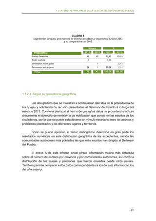 I. CONTENIDOS PRINCIPALES DE LA GESTIÓN DEL DEFENSOR DEL PUEBLO

CUADRO 8
Expedientes de queja procedentes de diversas entidades y organismos durante 2013
y su comparativa con 2012
Número
PROCEDENCIA

2013

Cortes Generales

60

Poder Judicial

TOTAL

2012
45

1

Defensores municipales
Defensores extranjeros

%
2013

2012

77,92

95,74

1,30
2,13

1
16

1

20,78

2,13

77

47

100,00

100,00

1.1.2.3. Según su procedencia geográfica
Los dos gráficos que se muestran a continuación dan idea de la procedencia de
las quejas y solicitudes de recurso presentadas al Defensor del Pueblo a lo largo del
ejercicio 2013. Conviene destacar el hecho de que estos datos de procedencia indican
únicamente el domicilio de remisión o de notificación que consta en los escritos de los
ciudadanos, por lo que no puede establecerse un vínculo necesario entre los asuntos y
problemas planteados y los diferentes lugares y territorios.
Como se puede apreciar, el factor demográfico determina en gran parte los
resultados numéricos en esta distribución geográfica de los expedientes, siendo las
comunidades autónomas más pobladas las que más escritos han dirigido al Defensor
del Pueblo.
El anexo A de este informe anual ofrece información mucho más detallada
sobre el número de escritos por provincia y por comunidades autónomas, así como la
distribución de las quejas y peticiones que fueron enviadas desde otros países.
También permite comparar estos datos correspondientes a los de este informe con los
del año anterior.

21

 
