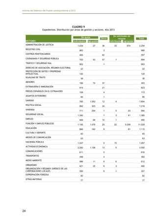 Informe del Defensor del Pueblo correspondiente a 2013

CUADRO 9
Expedientes. Distribución por áreas de gestión y sectores. Año 2013
De queja
SECTORES
ADMINISTRACIÓN DE JUSTICIA

Individuales
1.434

Oficio

Agrupados
27

36

De solicitudes de
recurso
Individuales Agrupados
33

674

Total
2.204

REGISTRO CIVIL

963

3

966

CENTROS PENITENCIARIOS

495

62

557

CIUDADANÍA Y SEGURIDAD PÚBLICA

783

TRÁFICO Y SEGURIDAD VIAL

902

DERECHO DE ASOCIACIÓN, RÉGIMEN ELECTORAL
PROTECCIÓN DE DATOS Y PROPIEDAD
INTELECTUAL
IGUALDAD DE TRATO

57

1

894
903

1

22

22

120

120

38

38

MENORES

196

EXTRANJERÍA E INMIGRACIÓN
PRESOS ESPAÑOLES EN EL EXTRANJERO
ASUNTOS EXTERIORES

53

37

303

915

21

823

109

4

113

84

1

85

70

SANIDAD

785

1.053

12

POLÍTICA SOCIAL

892

303

24

VIVIENDA

711

254

1

5

23

994

1

3

41

1.385

SEGURIDAD SOCIAL
EMPLEO
FUNCIÓN Y EMPLEO PÚBLICOS
EDUCACIÓN

1.340

4

1.854
1.219

406

68

10

1

1.195

1.078

25

22

866

160

8

485
9.209

11.529

81

1.115

CULTURA Y DEPORTE

83

83

MEDIOS DE COMUNICACIÓN

63

63

HACIENDA PÚBLICA

1.247

ACTIVIDAD ECONÓMICA

2.292

5
1.158

15

1.267

13

5

3.550

COMUNICACIONES

611

5

616

TRANSPORTES

358

4

362

MEDIO AMBIENTE

586

11

9

6

612

URBANISMO

421

35

6

3

465

6

1

357

ORGANIZACIÓN Y RÉGIMEN JURÍDICO DE LAS
CORPORACIONES LOCALES

350

EXPROPIACIÓN FORZOSA

24

82

82

OTRAS MATERIAS

77

77

 