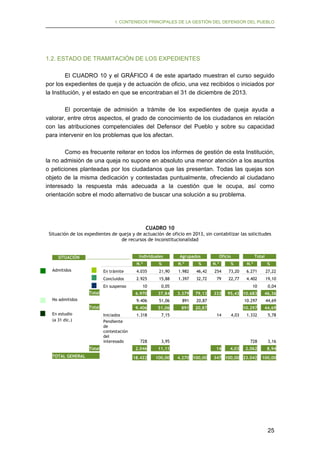 I. CONTENIDOS PRINCIPALES DE LA GESTIÓN DEL DEFENSOR DEL PUEBLO

1.2. ESTADO DE TRAMITACIÓN DE LOS EXPEDIENTES
El CUADRO 10 y el GRÁFICO 4 de este apartado muestran el curso seguido
por los expedientes de queja y de actuación de oficio, una vez recibidos o iniciados por
la Institución, y el estado en que se encontraban el 31 de diciembre de 2013.
El porcentaje de admisión a trámite de los expedientes de queja ayuda a
valorar, entre otros aspectos, el grado de conocimiento de los ciudadanos en relación
con las atribuciones competenciales del Defensor del Pueblo y sobre su capacidad
para intervenir en los problemas que los afectan.
Como es frecuente reiterar en todos los informes de gestión de esta Institución,
la no admisión de una queja no supone en absoluto una menor atención a los asuntos
o peticiones planteadas por los ciudadanos que las presentan. Todas las quejas son
objeto de la misma dedicación y contestadas puntualmente, ofreciendo al ciudadano
interesado la respuesta más adecuada a la cuestión que le ocupa, así como
orientación sobre el modo alternativo de buscar una solución a su problema.

CUADRO 10
Situación de los expedientes de queja y de actuación de oficio en 2013, sin contabilizar las solicitudes
de recursos de inconstitucionalidad
Individuales

SITUACIÓN

Agrupados

N.º

%

N.º

4.035

21,90

1.982

46,42

254

73,20

6.271

27,22

Concluidos

2.925

15,88

1.397

32,72

79

22,77

4.402

19,10

10

0,05

10

0,04

6.970

37,84

3.379

79,13

95,43 10.683

46,36

9.406

51,06

891

20,87

10.297

44,69

9.406

51,06

891

20,87

10.297

44,69

1.318

7,15

5,78

En suspenso
Total
No admitidos
Total
En estudio
(a 31 dic.)

Iniciados
Pendiente
de
contestación
del
interesado
Total

TOTAL GENERAL

728

100,00

N.º

%

14

4,03

1.332

728

3,16

14

11,11

18.422

333

%

4,03

2.062

8,94

347 100,00 23.042

100,00

3,95

2.046

N.º

Total

En trámite

Admitidos

%

Oficio

4.270 100,00

25

 