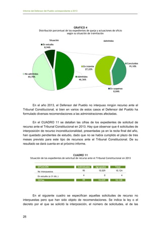 Informe del Defensor del Pueblo correspondiente a 2013

GRAFICO 4
Distribución porcentual de los expedientes de queja y actuaciones de oficio
según su situación de tramitación
Situación

Admitidos

En estudio
8,94%

Concluidos
19,10%

En trámite
27,22%
No admitidos
44,70%

Admitidos
46,36%

En suspenso
0,04%

En el año 2013, el Defensor del Pueblo no interpuso ningún recurso ante el
Tribunal Constitucional, si bien en varios de estos casos el Defensor del Pueblo ha
formulado diversas recomendaciones a las administraciones afectadas.
En el CUADRO 11 se detallan las cifras de los expedientes de solicitud de
recurso ante el Tribunal Constitucional en 2013. Hay que observar que 4 solicitudes de
interposición de recurso inconstitucionalidad, presentadas ya en la recta final del año,
han quedado pendientes de estudio, dado que no se había cumplido el plazo de tres
meses previsto para este tipo de recursos ante el Tribunal Constitucional. De su
resultado se dará cuenta en el próximo informe.

CUADRO 11
Situación de los expedientes de solicitud de recurso ante el Tribunal Constitucional en 2013

SITUACIÓN

Individuales

Agrupados

Total

No interpuestos

95

10.029

10.124

En estudio (a 31 dic.)

4

0

4

10.029

10.128

TOTAL

99

En el siguiente cuadro se especifican aquellas solicitudes de recurso no
interpuestas pero que han sido objeto de recomendaciones. Se indica la ley o el
decreto por el que se solicitó la interposición, el número de solicitudes, el de las

26

 