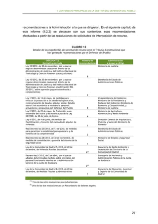 I. CONTENIDOS PRINCIPALES DE LA GESTIÓN DEL DEFENSOR DEL PUEBLO

recomendaciones y la Administración a la que se dirigieron. En el siguiente capítulo de
este informe (II.2.2) se destacan con sus contenidos esas recomendaciones
efectuadas a partir de las resoluciones de solicitudes de interposición de recurso.

CUADRO 12
Detalle de los expedientes de solicitud de recurso ante el Tribunal Constitucional que
han generado recomendaciones por el Defensor del Pueblo
EXPEDIENTES
Normativa afectada
Ley 10/2012, de 20 de noviembre, por la que se
regulan determinadas tasas en el ámbito de la
Administración de Justicia y del Instituto Nacional de
Toxicología y Ciencias Forenses (tasas judiciales)

Número de
recomendaciones

Administración
a la que se dirige
Ministerio de Justicia

8
Secretaría de Estado de
Administraciones Públicas

Ley 10/2012, de 20 de noviembre, por la que se
regulan determinadas tasas en el ámbito de la
Administración de Justicia y del Instituto Nacional de
Toxicología y Ciencias Forenses (modificación RDL
20/2012, sobre supresión paga extraordinaria y
complementos)
2
Ley 1/2013, de 14 de mayo, de medidas para
reforzar la protección a los deudores hipotecarios,
reestructuración de deuda y alquiler social. Estudio
sobre Crisis económica e insolvencia personal:
actuaciones y propuestas del Defensor del Pueblo
Ley 2/2013, de 29 de mayo, de Protección y uso
sostenible del litoral y de modificación de la Ley
22/1988, de 28 de julio, de Costas
Ley 4/2013, de 4 de junio, de medidas de
flexibilización y fomento del mercado del alquiler de
viviendas
Real Decreto-ley 20/2012, de 13 de julio, de medidas
para garantizar la estabilidad presupuestaria y de
fomento de la competitividad
Real Decreto-ley 28/2012, de 30 de noviembre, de
medidas de consolidación y garantía del sistema de la
Seguridad Social

8

Vicepresidencia del Gobierno;
Ministerio de la Presidencia y
Portavoz del Gobierno; Ministerio de
Economía y Competitividad, y
Ministerio de Justicia
Ministerio de Agricultura,
Alimentación y Medio Ambiente

4

1

Dirección General de Arquitectura,
Vivienda y Suelo del Ministerio de
Fomento
Secretaría de Estado de
Administraciones Públicas

2
Ministerio de Empleo y Seguridad
Social
1

Ley de la Comunidad de Madrid 5/2012, de 20 de
diciembre, de Viviendas Rurales Sostenibles
8(1)

Consejería de Medio Ambiente y
Ordenación del Territorio de la
Comunidad de Madrid
Consejería de Hacienda y
Administración Pública de la Junta
de Andalucía

Decreto-ley 5/2013, de 2 de abril, por el que se
adoptan determinadas medidas sobre el empleo del
personal funcionario interino en la Administración
General de la Junta de Andalucía
2(2)
Ley de la Comunidad de Madrid 8/2012, de 28 de
diciembre, de Medidas Fiscales y Administrativas
1
(1)

Tres de las ocho resoluciones son Advertencias.

(2)

Consejería de Educación, Juventud
y Deporte de la Comunidad de
Madrid

Una de las dos resoluciones es un Recordatorio de deberes legales.

27

 