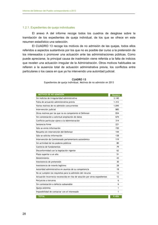 Informe del Defensor del Pueblo correspondiente a 2013

1.2.1. Expedientes de queja individuales
El anexo A del informe recoge todos los cuadros de desglose sobre la
tramitación de los expedientes de queja individual, de los que se ofrece en este
resumen estadístico una selección.
El CUADRO 13 recoge los motivos de no admisión de las quejas, todos ellos
referidos a aspectos sustantivos por los que no es posible dar curso a la pretensión de
los interesados o promover una actuación ante las administraciones públicas. Como
puede apreciarse, la principal causa de inadmisión viene referida a la falta de indicios
que revelen una actuación irregular de la Administración. Otros motivos habituales se
refieren a la ausencia total de actuación administrativa previa, los conflictos entre
particulares o los casos en que ya ha intervenido una autoridad judicial.
CUADRO 13
Expedientes de queja individual. Motivos de no admisión en 2013

MOTIVOS DE NO ADMISIÓN
Sin indicios de irregularidad administrativa

Número
3.140

Falta de actuación administrativa previa

1.312

Varios motivos de no admisión concurrentes

1.045

Intervención judicial

885

Otros motivos por los que no es competente el Defensor

834

Sin contestación a solicitud ampliación de datos

674

Conflicto particular ajeno a la Administración

314

Sentencia firme

221

Sólo se envía información

150

Resuelto sin intervención del Defensor

144

Sólo se solicita información

138

Intervención de Comisionado parlamentario autonómico

119

Sin actividad de los poderes públicos

80

Carencia de fundamentos

79

Disconformidad con la legislación vigente

62

Plazo superior a un año

51

Desistimiento

43

Inexistencia de pretensión

30

Inexistencia de interés legítimo

28

Autoridad administrativa en asuntos de su competencia

18

No se cumplen los requisitos para la admisión del recurso

13

Actuación incorrecta reconocida en vías de solución por otros expedientes

12

Perjuicios a terceros

6

Sin contestación a defecto subsanable

6

Queja anónima

1

Imposibilidad de contactar con el interesado

1

TOTAL

28

9.406

 