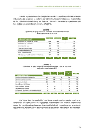 I. CONTENIDOS PRINCIPALES DE LA GESTIÓN DEL DEFENSOR DEL PUEBLO

Los dos siguientes cuadros reflejan la tramitación seguida por los expedientes
individuales de queja que sí pudieron ser admitidos, las administraciones involucradas
en las diferentes actuaciones y los tipos de conclusión de aquellos expedientes que
han podido ser concluidos en el mismo año 2013.
CUADRO 14
Expedientes de queja individual admitidos. Número de los tramitados
ante la Administración en 2013
En trámite

Concluidos

En
suspenso

1.698

1.416

3

3.117

Administración autonómica

790

681

5

1.476

Administración local

576

452

ADMINISTRACIONES
Administración General del Estado

Total

1.028

Fiscal General del Estado

166

50

216

Otras entidades públicas

84

100

184

Varias administraciones

352

108

1

461

Actuaciones vinculadas a otras tramitaciones

369

118

1

488

4.035

2.925

10

6.970

TOTAL

CUADRO 15
Expedientes de queja individual admitidos y concluidos. Tipos de conclusión
según administraciones en 2013

ADMINISTRACIONES

Actuación
correcta

Se
subsana

No se
subsana

Otros tipos
de
conclusión

Total

Administración General del Estado

616

554

80

166

1.416

Administración autonómica

254

175

115

137

681

Administración local

253

121

13

65

452

Fiscal General del Estado

20

1

2

27

50

Otras entidades públicas

60

10

4

26

100

Varias administraciones

18

34

2

54

108

Actuaciones vinculadas a otras tramitaciones

47

3

10

58

118

1.268

898

226

533

2.925

TOTAL

Los “otros tipos de conclusión” que figura en este cuadro, pueden referirse a:
conclusión con formulación de objeciones, desistimiento del recurso, intervención
previa del comisionado autonómico, intervención judicial, no contestación a un tercer
requerimiento, no formulación de alegaciones o resuelto sin intervención del Defensor.

29

 