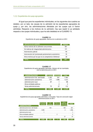 Informe del Defensor del Pueblo correspondiente a 2013

1.2.2. Expedientes de queja agrupados
Al igual que para los expedientes individuales, en los siguientes dos cuadros se
detallan, por un lado, las causas de no admisión de los expedientes agrupados de
queja y, por otro, las administraciones afectadas por las quejas que sí fueron
admitidas. Respecto a los motivos de no admisión, hay que repetir lo ya señalado
respecto a las quejas individuales y que ha sido detallado en el CUADRO 13.
CUADRO 16
Expedientes de queja agrupados. Motivos de no admisión en 2013

MOTIVOS DE NO ADMISIÓN

Número

Varios motivos de no admisión concurrentes

561

Sin indicios de irregularidad administrativa

171

Intervención judicial

94

Intervención de Comisionado parlamentario autonómico

35

Otros motivos por los que no es competente el Defensor

30
891

TOTAL

CUADRO 17
Expedientes de queja agrupados admitidos. Número de los tramitados
ante la Administración en 2013

ADMINISTRACIONES

En trámite

Administración Gral. del Estado

Concluidos

Total

Administración local

1.303

261

1.564

517

Administración autonómica

1.096

1.613

87

1

88

2

2

75

37

112

1.982

1.397

3.379

Otras entidades públicas
Varias administraciones
TOTAL

CUADRO 18
Expedientes de queja agrupados admitidos y concluidos: Tipos de conclusión según
administraciones en 2013

ADMINISTRACIONES

Actuación
correcta

Administración Gral. del Estado
Administración autonómica
Administración local

Se
subsana

No se
subsana

152

261

2

1.094

1.096

1

1

Otras entidades públicas

30

Total

109

2

Varias administraciones
TOTAL

Otros
tipos de
conclusión

2
37

1.095

152

2

37

148

1.397

 