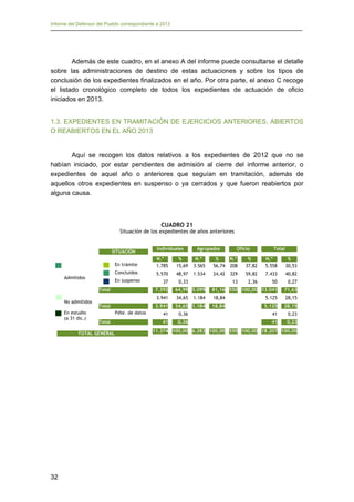 Informe del Defensor del Pueblo correspondiente a 2013

Además de este cuadro, en el anexo A del informe puede consultarse el detalle
sobre las administraciones de destino de estas actuaciones y sobre los tipos de
conclusión de los expedientes finalizados en el año. Por otra parte, el anexo C recoge
el listado cronológico completo de todos los expedientes de actuación de oficio
iniciados en 2013.
1.3. EXPEDIENTES EN TRAMITACIÓN DE EJERCICIOS ANTERIORES, ABIERTOS
O REABIERTOS EN EL AÑO 2013
Aquí se recogen los datos relativos a los expedientes de 2012 que no se
habían iniciado, por estar pendientes de admisión al cierre del informe anterior, o
expedientes de aquel año o anteriores que seguían en tramitación, además de
aquellos otros expedientes en suspenso o ya cerrados y que fueron reabiertos por
alguna causa.

CUADRO 21
Situación de los expedientes de años anteriores

SITUACIÓN

Individuales

Agrupados

Oficio

Total

En trámite

%
15,69

N.º
3.565

%
56,74

N.º
208

%
37,82

N.º
5.558

%
30,53

Concluidos

Admitidos

N.º
1.785
5.570

48,97

1.534

24,42

329

59,82

7.433

40,82

37

0,33

13

2,36

50

0,27
71,63

En suspenso
Total

No admitidos
En estudio
(a 31 dic.)

Pdte. de datos
Total

81,16 550 100,00 13.041

34,65

1.184

18,84

5.125

28,15

3.941

Total

64,99 5.099

3.941

TOTAL GENERAL

32

7.392

34,65 1.184

18,84

5.125

28,15

41

0,36

41

0,23

41

0,36

41

0,23

11.374 100,00 6.283 100,00 550 100,00 18.207 100,00

 