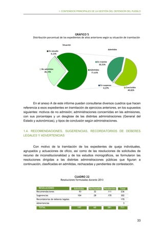 I. CONTENIDOS PRINCIPALES DE LA GESTIÓN DEL DEFENSOR DEL PUEBLO

GRÁFICO 5
Distribución porcentual de los expedientes de años anteriores según su situación de tramitación
Situación
Admitidos

En estudio
0,23%

En trámite
30,53%
No admitidos
28,15%

Admitidos
71,63%

En suspenso
0,27%

Concluidos
40,82%

En el anexo A de este informe pueden consultarse diversos cuadros que hacen
referencia a esos expedientes en tramitación de ejercicios anteriores, en los supuestos
siguientes: motivos de no admisión; administraciones concernidas en las admisiones,
con sus porcentajes y un desglose de las distintas administraciones (General del
Estado y autonómicas), y tipos de conclusión según administraciones.
1.4. RECOMENDACIONES, SUGERENCIAS, RECORDATORIOS DE DEBERES
LEGALES Y ADVERTENCIAS
Con motivo de la tramitación de los expedientes de queja individuales,
agrupados y actuaciones de oficio, así como de las resoluciones de solicitudes de
recurso de inconstitucionalidad y de los estudios monográficos, se formularon las
resoluciones dirigidas a las distintas administraciones públicas que figuran a
continuación, clasificadas en admitidas, rechazadas y pendientes de contestación.

CUADRO 22
Resoluciones formuladas durante 2013
RESOLUCIONES
Recomendaciones
Sugerencias

Admitidas
93

Rechazadas
32

Pendientes
111

104

28

170

Recordatorios de deberes legales

302
170

Advertencias
TOTAL

Total
236

3
197

60

281

711

33

 