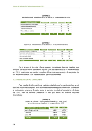 Informe del Defensor del Pueblo correspondiente a 2013

CUADRO 23
Recomendaciones por Administración de destino, a 31 de diciembre de 2013
ADMINISTRACIONES

Admitidas
35

Administración Gral. del Estado

Rechazadas
23

Pendientes
53

Total
111

Administración autonómica

30

7

44

81

Administración local

22

1

12

35

6

1

2

9

93

32

111

236

Otras entidades públicas
TOTAL

CUADRO 24
Sugerencias por Administración de destino, a 31 de diciembre de 2013
Admitidas

Rechazadas

Administración Gral. del Estado

ADMINISTRACIONES

40

17

69

Administración autonómica

16

4

28

48

Administración local

48

7

71

126

2

2

104

28

170

302

Otras entidades públicas
TOTAL

Pendientes

Total
126

En el anexo A de este informe pueden consultarse diversos cuadros que
recogen los recordatorios de deberes legales y las advertencias que se han formulado
en 2013. Igualmente, se pueden consultar allí sendos cuadros sobre la evolución de
las recomendaciones y las sugerencias de ejercicios anteriores.
1.5. INFORMACIÓN AL CIUDADANO
Para concluir la información de carácter estadístico del presente capítulo, y así
dar una visión más completa de la actividad desarrollada por la Institución, se ofrecen
a continuación una serie de datos sobre la atención prestada al ciudadano a lo largo
de 2013, bien de carácter presencial o bien por medio de diversos soportes
telemáticos.
CUADRO 25
Número de llamadas y visitas recibidas durante 2013 con el fin de
prestar servicios al ciudadano, en comparación con 2012
INFORMACIÓN AL CIUDADANO

Atención presencial
Teléfono
Línea 900
TOTAL

34

2013

2012

3.251
9.808
6.614

3.375
9.161
5.435

19.673

17.971

 