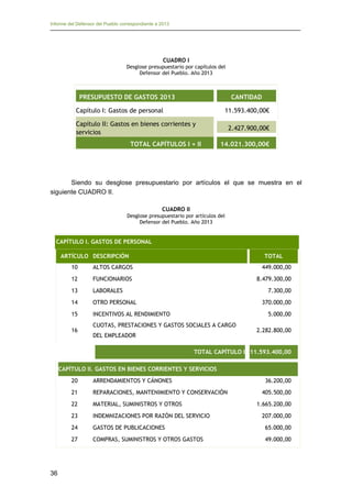 Informe del Defensor del Pueblo correspondiente a 2013

CUADRO I
Desglose presupuestario por capítulos del 

Defensor del Pueblo. Año 2013 


PRESUPUESTO DE GASTOS 2013

CANTIDAD

Capítulo I: Gastos de personal

11.593.400,00€

Capítulo II: Gastos en bienes corrientes y
servicios
TOTAL CAPÍTULOS I + II

2.427.900,00€
14.021.300,00€

Siendo su desglose presupuestario por artículos el que se muestra en el
siguiente CUADRO II.
CUADRO II
Desglose presupuestario por artículos del 

Defensor del Pueblo. Año 2013 


CAPÍTULO I. GASTOS DE PERSONAL
ARTÍCULO DESCRIPCIÓN

TOTAL

10

ALTOS CARGOS

449.000,00

12

FUNCIONARIOS

8.479.300,00

13

LABORALES

14

OTRO PERSONAL

15

INCENTIVOS AL RENDIMIENTO

16

7.300,00
370.000,00
5.000,00

CUOTAS, PRESTACIONES Y GASTOS SOCIALES A CARGO
DEL EMPLEADOR

2.282.800,00

TOTAL CAPÍTULO I 11.593.400,00
CAPÍTULO II. GASTOS EN BIENES CORRIENTES Y SERVICIOS
20
21

REPARACIONES, MANTENIMIENTO Y CONSERVACIÓN

22

MATERIAL, SUMINISTROS Y OTROS

23

INDEMNIZACIONES POR RAZÓN DEL SERVICIO

24

GASTOS DE PUBLICACIONES

65.000,00

27

36

ARRENDAMIENTOS Y CÁNONES

36.200,00

COMPRAS, SUMINISTROS Y OTROS GASTOS

49.000,00

405.500,00
1.665.200,00
207.000,00

 