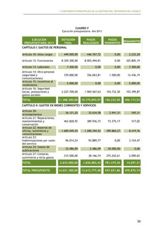 I. CONTENIDOS PRINCIPALES DE LA GESTIÓN DEL DEFENSOR DEL PUEBLO

CUADRO V
Ejecución presupuestaria. Año 2013

EJECUCIÓN
PRESUPUESTARIA 2013

DOTACIÓN
FINAL

PAGOS
REALIZADOS

PAGOS
PENDIENTES

REMANENTES

CAPÍTULO I: GASTOS DE PERSONAL 

Artículo 10: Altos cargos

449.000,00

446.767,72

0,00

2.232,28

Artículo 12: Funcionarios

8.329.300,00

8.003.494,81

0,00

325.805,19

7.300,00

0,00

0,00

7.300,00

370.000,00

356.063,81

1.500,00

12.436,19

5.000,00

0,00

0,00

5.000,00

2.227.700,00

1.969.567,63

154.732,50

103.399,87

11.388.300,00

10.775.893,97

156.232,50

456.173,53

Artículo 13: Laborales
Artículo 14: Otro personal
(seguridad y
comunicaciones)
Artículo 15: Incentivos al
rendimiento
Artículo 16: Seguridad
Social, prestaciones y
gastos sociales
TOTAL

CAPÍTULO II: GASTOS EN BIENES CORRIENTES Y SERVICIOS 

Artículo 20:
Arrendamientos
Artículo 21: Reparaciones,
mantenimientos y
conservación
Artículo 22: Material de
oficina, suministros y
comunicaciones
Artículo 23:
Indemnizaciones por razón
del servicio
Artículo 24: Gastos de
publicaciones
Artículo 27: Compras,
suministros y otros gastos
TOTAL
TOTAL PRESUPUESTO

36.121,20

32.634,58

2.941,31

545,31

463.828,92

389.936,73

73.375,17

517,02

1.689.049,55

1.280.769,52

399.860,27

8.419,76

96.014,24

92.889,77

0,00

3.124,47

32.486,09

2.486,09

30.000,00

0,00

315.500,00

38.166,74

275.242,61

2.090,65

2.633.000,00

1.836.883,43

781.419,36

14.697,21

14.021.300,00

12.612.777,40

937.651,86

470.870,74

39

 