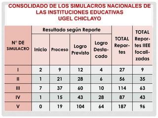CONSOLIDADO DE LOS SIMULACROS NACIONALES DE
LAS INSTITUCIONES EDUCATIVAS
UGEL CHICLAYO
Resultado según Reporte
N° DE
SIMULACRO

Logro
Logro
Inicio Proceso
DestaPrevisto
cado

TOTAL
TOTAL ReporRepor- tes IIEE
tes
focalizadas

I

2

9

12

4

27

9

II

1

21

28

6

56

35

III

7

37

60

10

114

63

IV

1

15

43

28

87

43

V

0

19

104

64

187

96

 