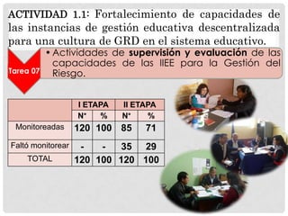 ACTIVIDAD 1.1: Fortalecimiento de capacidades de

las instancias de gestión educativa descentralizada
para una cultura de GRD en el sistema educativo.
Tarea 07

• Actividades de supervisión y evaluación de las
capacidades de las IIEE para la Gestión del
Riesgo.
I ETAPA
N°
%

Monitoreadas
Faltó monitorear
TOTAL

II ETAPA
N°
%

120 100 85

71

35 29
120 100 120 100

 