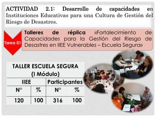 ACTIVIDAD 2.1: Desarrollo de capacidades en
Instituciones Educativas para una Cultura de Gestión del
Riesgo de Desastres.

Tarea 01

Talleres
de
réplica
«Fortalecimiento
de
Capacidades para la Gestión del Riesgo de
Desastres en IIEE Vulnerables – Escuela Segura»

TALLER ESCUELA SEGURA
(I Módulo)
IIEE
Participantes
%
%
N°
N°
120

100

316

100

 