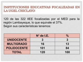 INSTITUCIONES EDUCATIVAS FOCALIZADAS EN
LA UGEL CHICLAYO:
120 de las 322 IIEE focalizadas por el MED para la
región Lambayeque, lo que equivale el 37%.
Según sus características tenemos:

UNIDOCENTE
MULTIGRADO
POLIDOCENTE
TOTAL

N° de I.E.
3
16
101
120

%
3
13
84
100

 