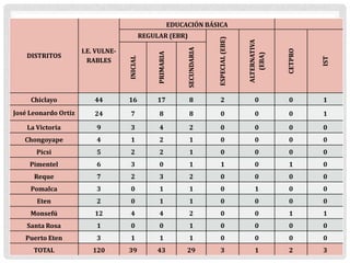 EDUCACIÓN BÁSICA

DISTRITOS

I.E. VULNERABLES

INICIAL

PRIMARIA

SECUNDARIA

ESPECIAL (EBE)

ALTERNATIVA
(EBA)

CETPRO

IST

REGULAR (EBR)

Chiclayo

44

16

17

8

2

0

0

1

José Leonardo Ortiz

24

7

8

8

0

0

0

1

La Victoria

9

3

4

2

0

0

0

0

Chongoyape

4

1

2

1

0

0

0

0

Picsi

5

2

2

1

0

0

0

0

Pimentel

6

3

0

1

1

0

1

0

Reque

7

2

3

2

0

0

0

0

Pomalca

3

0

1

1

0

1

0

0

Eten

2

0

1

1

0

0

0

0

Monsefú

12

4

4

2

0

0

1

1

Santa Rosa

1

0

0

1

0

0

0

0

Puerto Eten

3

1

1

1

0

0

0

0

TOTAL

120

39

43

29

3

1

2

3

 