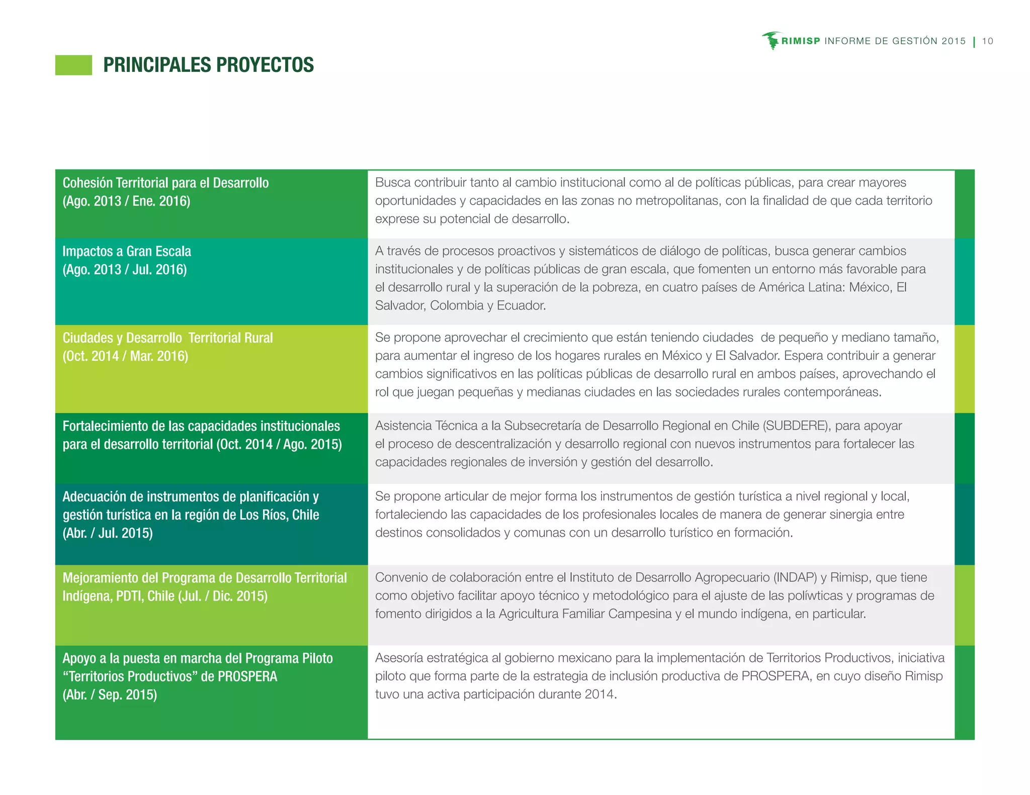 RIMISP INFORME DE GESTIÓN 2015 10
	 PRINCIPALES PROYECTOS
Cohesión Territorial para el Desarrollo
(Ago. 2013 / Ene. 2016)
Busca contribuir tanto al cambio institucional como al de políticas públicas, para crear mayores
oportunidades y capacidades en las zonas no metropolitanas, con la finalidad de que cada territorio
exprese su potencial de desarrollo.
Impactos a Gran Escala
(Ago. 2013 / Jul. 2016)
A través de procesos proactivos y sistemáticos de diálogo de políticas, busca generar cambios
institucionales y de políticas públicas de gran escala, que fomenten un entorno más favorable para
el desarrollo rural y la superación de la pobreza, en cuatro países de América Latina: México, El
Salvador, Colombia y Ecuador.
Ciudades y Desarrollo Territorial Rural
(Oct. 2014 / Mar. 2016)
Se propone aprovechar el crecimiento que están teniendo ciudades de pequeño y mediano tamaño,
para aumentar el ingreso de los hogares rurales en México y El Salvador. Espera contribuir a generar
cambios significativos en las políticas públicas de desarrollo rural en ambos países, aprovechando el
rol que juegan pequeñas y medianas ciudades en las sociedades rurales contemporáneas.
Fortalecimiento de las capacidades institucionales
para el desarrollo territorial (Oct. 2014 / Ago. 2015)
Asistencia Técnica a la Subsecretaría de Desarrollo Regional en Chile (SUBDERE), para apoyar
el proceso de descentralización y desarrollo regional con nuevos instrumentos para fortalecer las
capacidades regionales de inversión y gestión del desarrollo.
Adecuación de instrumentos de planificación y
gestión turística en la región de Los Ríos, Chile
(Abr. / Jul. 2015)
Se propone articular de mejor forma los instrumentos de gestión turística a nivel regional y local,
fortaleciendo las capacidades de los profesionales locales de manera de generar sinergia entre
destinos consolidados y comunas con un desarrollo turístico en formación.
Mejoramiento del Programa de Desarrollo Territorial
Indígena, PDTI, Chile (Jul. / Dic. 2015)
Convenio de colaboración entre el Instituto de Desarrollo Agropecuario (INDAP) y Rimisp, que tiene
como objetivo facilitar apoyo técnico y metodológico para el ajuste de las políwticas y programas de
fomento dirigidos a la Agricultura Familiar Campesina y el mundo indígena, en particular.
Apoyo a la puesta en marcha del Programa Piloto
“Territorios Productivos” de PROSPERA
(Abr. / Sep. 2015)
Asesoría estratégica al gobierno mexicano para la implementación de Territorios Productivos, iniciativa
piloto que forma parte de la estrategia de inclusión productiva de PROSPERA, en cuyo diseño Rimisp
tuvo una activa participación durante 2014.
 