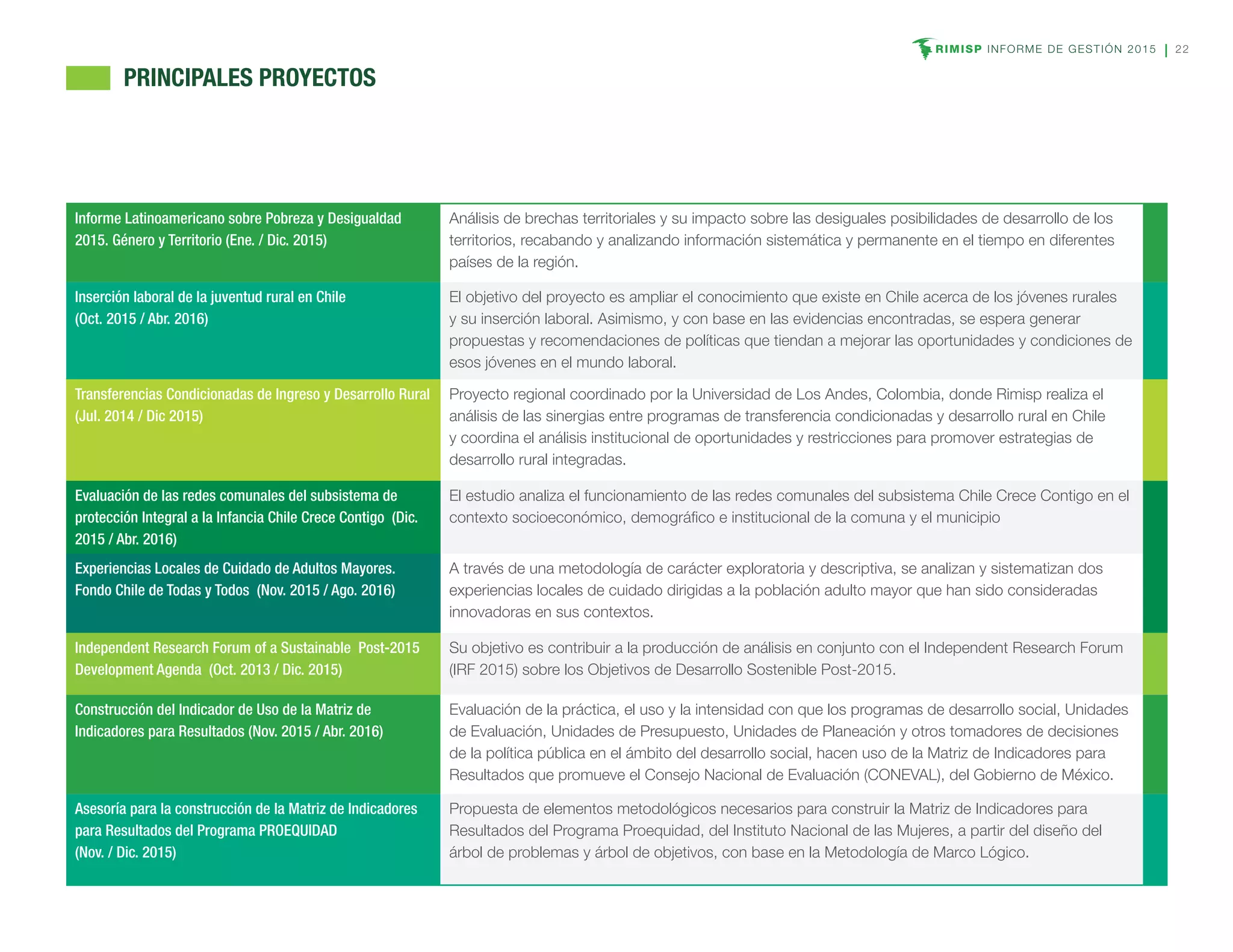 RIMISP INFORME DE GESTIÓN 2015 22
Informe Latinoamericano sobre Pobreza y Desigualdad
2015. Género y Territorio (Ene. / Dic. 2015)
Análisis de brechas territoriales y su impacto sobre las desiguales posibilidades de desarrollo de los
territorios, recabando y analizando información sistemática y permanente en el tiempo en diferentes
países de la región.
Inserción laboral de la juventud rural en Chile
(Oct. 2015 / Abr. 2016)
El objetivo del proyecto es ampliar el conocimiento que existe en Chile acerca de los jóvenes rurales
y su inserción laboral. Asimismo, y con base en las evidencias encontradas, se espera generar
propuestas y recomendaciones de políticas que tiendan a mejorar las oportunidades y condiciones de
esos jóvenes en el mundo laboral.
Transferencias Condicionadas de Ingreso y Desarrollo Rural
(Jul. 2014 / Dic 2015)
Proyecto regional coordinado por la Universidad de Los Andes, Colombia, donde Rimisp realiza el
análisis de las sinergias entre programas de transferencia condicionadas y desarrollo rural en Chile
y coordina el análisis institucional de oportunidades y restricciones para promover estrategias de
desarrollo rural integradas.
Evaluación de las redes comunales del subsistema de
protección Integral a la Infancia Chile Crece Contigo (Dic.
2015 / Abr. 2016)
El estudio analiza el funcionamiento de las redes comunales del subsistema Chile Crece Contigo en el
contexto socioeconómico, demográfico e institucional de la comuna y el municipio
Experiencias Locales de Cuidado de Adultos Mayores.
Fondo Chile de Todas y Todos (Nov. 2015 / Ago. 2016)
A través de una metodología de carácter exploratoria y descriptiva, se analizan y sistematizan dos
experiencias locales de cuidado dirigidas a la población adulto mayor que han sido consideradas
innovadoras en sus contextos.
Independent Research Forum of a Sustainable Post-2015
Development Agenda (Oct. 2013 / Dic. 2015)
Su objetivo es contribuir a la producción de análisis en conjunto con el Independent Research Forum
(IRF 2015) sobre los Objetivos de Desarrollo Sostenible Post-2015.
Construcción del Indicador de Uso de la Matriz de
Indicadores para Resultados (Nov. 2015 / Abr. 2016)
Evaluación de la práctica, el uso y la intensidad con que los programas de desarrollo social, Unidades
de Evaluación, Unidades de Presupuesto, Unidades de Planeación y otros tomadores de decisiones
de la política pública en el ámbito del desarrollo social, hacen uso de la Matriz de Indicadores para
Resultados que promueve el Consejo Nacional de Evaluación (CONEVAL), del Gobierno de México.
Asesoría para la construcción de la Matriz de Indicadores
para Resultados del Programa PROEQUIDAD
(Nov. / Dic. 2015)
Propuesta de elementos metodológicos necesarios para construir la Matriz de Indicadores para
Resultados del Programa Proequidad, del Instituto Nacional de las Mujeres, a partir del diseño del
árbol de problemas y árbol de objetivos, con base en la Metodología de Marco Lógico.
	 PRINCIPALES PROYECTOS
 