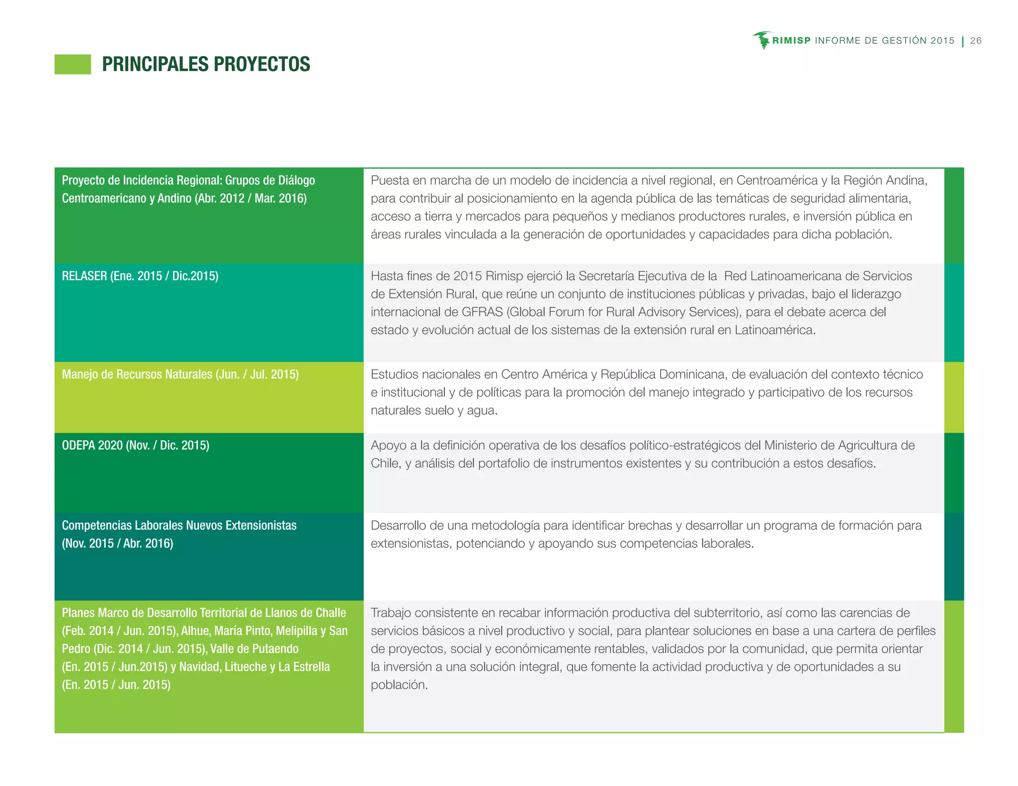 RIMISP INFORME DE GESTIÓN 2015 26
	 PRINCIPALES PROYECTOS
Proyecto de Incidencia Regional: Grupos de Diálogo
Centroamericano y Andino (Abr. 2012 / Mar. 2016)
Puesta en marcha de un modelo de incidencia a nivel regional, en Centroamérica y la Región Andina,
para contribuir al posicionamiento en la agenda pública de las temáticas de seguridad alimentaria,
acceso a tierra y mercados para pequeños y medianos productores rurales, e inversión pública en
áreas rurales vinculada a la generación de oportunidades y capacidades para dicha población.
RELASER (Ene. 2015 / Dic.2015) Hasta fines de 2015 Rimisp ejerció la Secretaría Ejecutiva de la Red Latinoamericana de Servicios
de Extensión Rural, que reúne un conjunto de instituciones públicas y privadas, bajo el liderazgo
internacional de GFRAS (Global Forum for Rural Advisory Services), para el debate acerca del
estado y evolución actual de los sistemas de la extensión rural en Latinoamérica.
Manejo de Recursos Naturales (Jun. / Jul. 2015) Estudios nacionales en Centro América y República Dominicana, de evaluación del contexto técnico
e institucional y de políticas para la promoción del manejo integrado y participativo de los recursos
naturales suelo y agua.
ODEPA 2020 (Nov. / Dic. 2015) Apoyo a la definición operativa de los desafíos político-estratégicos del Ministerio de Agricultura de
Chile, y análisis del portafolio de instrumentos existentes y su contribución a estos desafíos.
Competencias Laborales Nuevos Extensionistas
(Nov. 2015 / Abr. 2016)
Desarrollo de una metodología para identificar brechas y desarrollar un programa de formación para
extensionistas, potenciando y apoyando sus competencias laborales.
Planes Marco de Desarrollo Territorial de Llanos de Challe
(Feb. 2014 / Jun. 2015), Alhue, María Pinto, Melipilla y San
Pedro (Dic. 2014 / Jun. 2015), Valle de Putaendo
(En. 2015 / Jun.2015) y Navidad, Litueche y La Estrella
(En. 2015 / Jun. 2015)
Trabajo consistente en recabar información productiva del subterritorio, así como las carencias de
servicios básicos a nivel productivo y social, para plantear soluciones en base a una cartera de perfiles
de proyectos, social y económicamente rentables, validados por la comunidad, que permita orientar
la inversión a una solución integral, que fomente la actividad productiva y de oportunidades a su
población.
 
