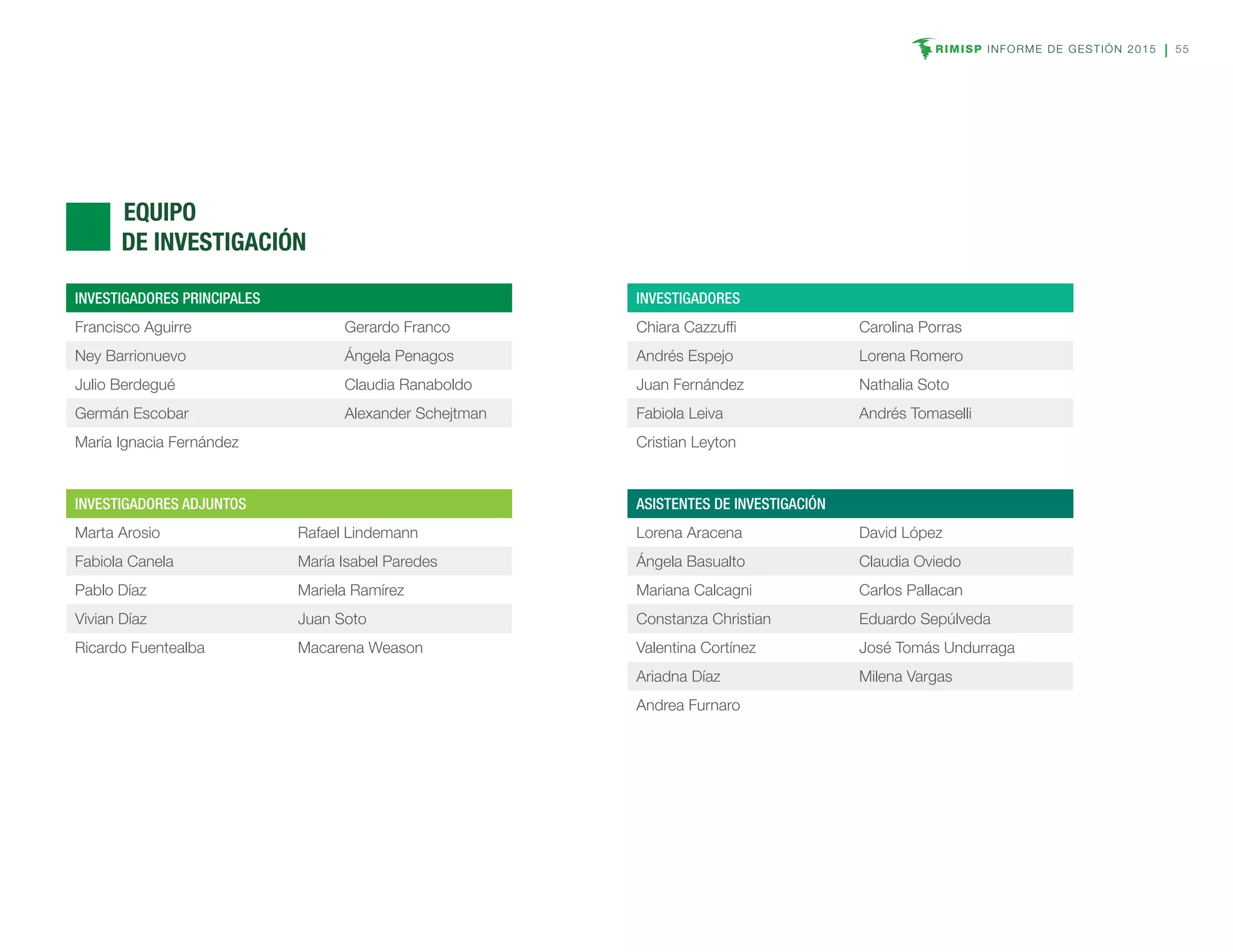 RIMISP INFORME DE GESTIÓN 2015 55
	EQUIPO
DE INVESTIGACIÓN
INVESTIGADORES PRINCIPALES
Francisco Aguirre Gerardo Franco
Ney Barrionuevo Ángela Penagos
Julio Berdegué Claudia Ranaboldo
Germán Escobar Alexander Schejtman
María Ignacia Fernández
INVESTIGADORES
Chiara Cazzuffi Carolina Porras
Andrés Espejo Lorena Romero
Juan Fernández Nathalia Soto
Fabiola Leiva Andrés Tomaselli
Cristian Leyton
INVESTIGADORES ADJUNTOS
Marta Arosio Rafael Lindemann
Fabiola Canela María Isabel Paredes
Pablo Díaz Mariela Ramírez
Vivian Díaz Juan Soto
Ricardo Fuentealba Macarena Weason
ASISTENTES DE INVESTIGACIÓN
Lorena Aracena David López
Ángela Basualto Claudia Oviedo
Mariana Calcagni Carlos Pallacan
Constanza Christian Eduardo Sepúlveda
Valentina Cortínez José Tomás Undurraga
Ariadna Díaz Milena Vargas
Andrea Furnaro
 