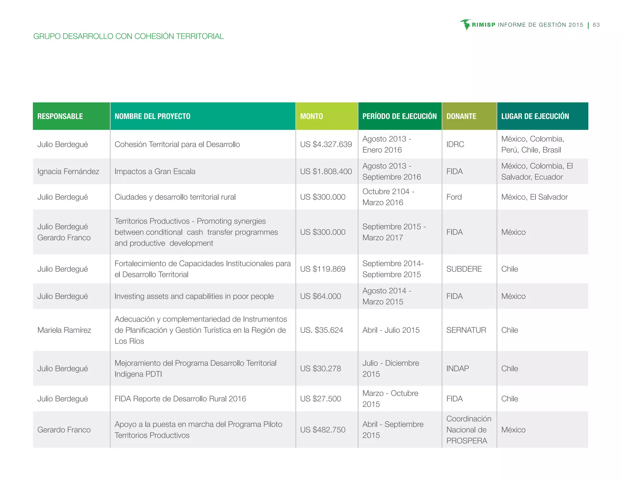RIMISP INFORME DE GESTIÓN 2015 63
GRUPO DESARROLLO CON COHESIÓN TERRITORIAL
RESPONSABLE NOMBRE DEL PROYECTO MONTO PERÍODO DE EJECUCIÓN DONANTE LUGAR DE EJECUCIÓN
Julio Berdegué Cohesión Territorial para el Desarrollo US $4.327.639
Agosto 2013 -
Enero 2016
IDRC
México, Colombia,
Perú, Chile, Brasil
Ignacia Fernández Impactos a Gran Escala US $1.808.400
Agosto 2013 -
Septiembre 2016
FIDA
México, Colombia, El
Salvador, Ecuador
Julio Berdegué Ciudades y desarrollo territorial rural US $300.000
Octubre 2104 -
Marzo 2016
Ford México, El Salvador
Julio Berdegué
Gerardo Franco
Territorios Productivos - Promoting synergies
between conditional cash transfer programmes
and productive development
US $300.000
Septiembre 2015 -
Marzo 2017
FIDA México
Julio Berdegué
Fortalecimiento de Capacidades Institucionales para
el Desarrollo Territorial
US $119.869
Septiembre 2014-
Septiembre 2015
SUBDERE Chile
Julio Berdegué Investing assets and capabilities in poor people US $64.000
Agosto 2014 -
Marzo 2015
FIDA México
Mariela Ramírez
Adecuación y complementariedad de Instrumentos
de Planificación y Gestión Turística en la Región de
Los Ríos
US. $35.624 Abril - Julio 2015 SERNATUR Chile
Julio Berdegué
Mejoramiento del Programa Desarrollo Territorial
Indígena PDTI
US $30.278
Julio - Diciembre
2015
INDAP Chile
Julio Berdegué FIDA Reporte de Desarrollo Rural 2016 US $27.500
Marzo - Octubre
2015
FIDA Chile
Gerardo Franco
Apoyo a la puesta en marcha del Programa Piloto
Territorios Productivos
US $482.750
Abril - Septiembre
2015
Coordinación
Nacional de
PROSPERA
México
 