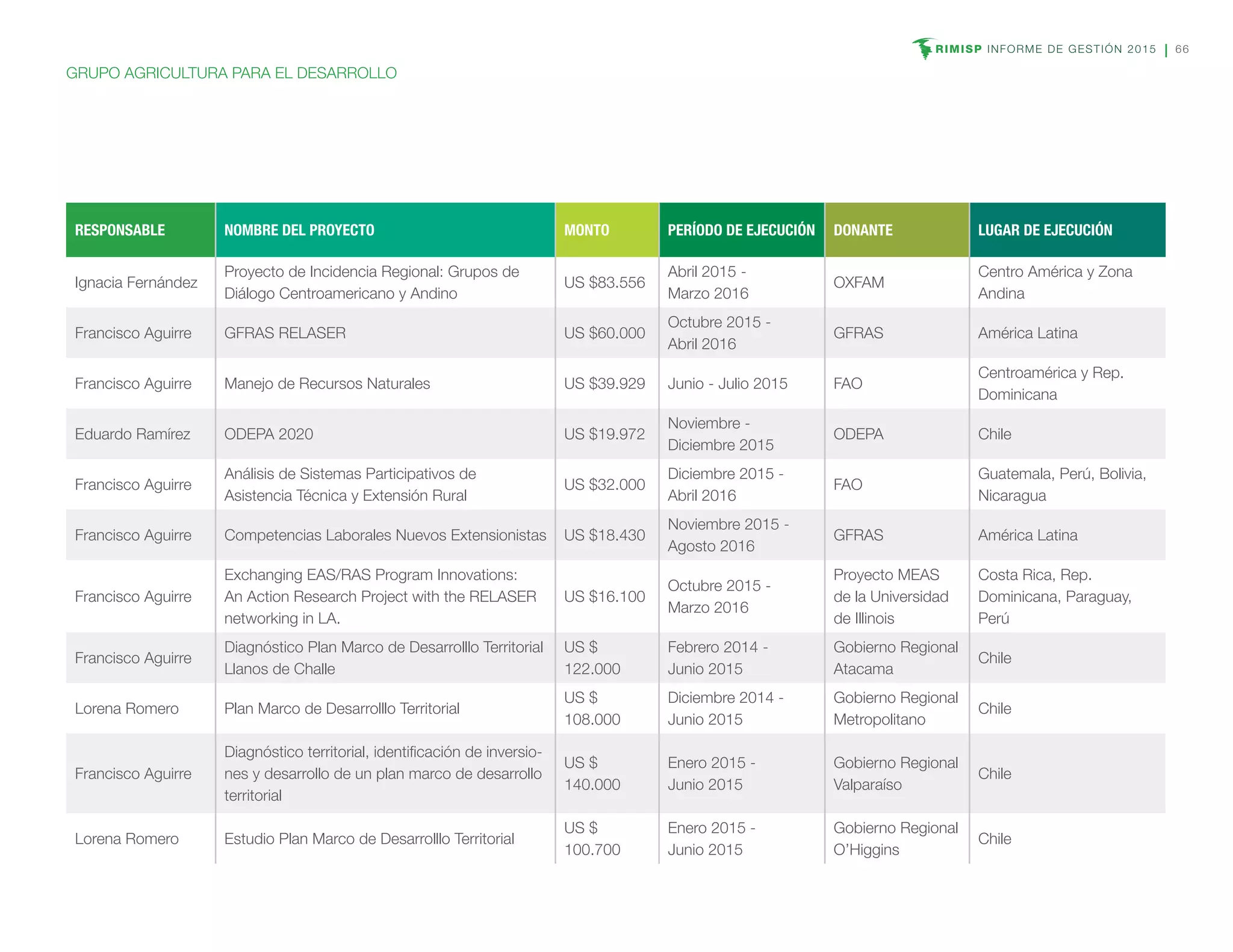 RIMISP INFORME DE GESTIÓN 2015 66
GRUPO AGRICULTURA PARA EL DESARROLLO
RESPONSABLE NOMBRE DEL PROYECTO MONTO PERÍODO DE EJECUCIÓN DONANTE LUGAR DE EJECUCIÓN
Ignacia Fernández
Proyecto de Incidencia Regional: Grupos de
Diálogo Centroamericano y Andino
US $83.556
Abril 2015 -
Marzo 2016
OXFAM
Centro América y Zona
Andina
Francisco Aguirre GFRAS RELASER US $60.000
Octubre 2015 -
Abril 2016
GFRAS América Latina
Francisco Aguirre Manejo de Recursos Naturales US $39.929 Junio - Julio 2015 FAO
Centroamérica y Rep.
Dominicana
Eduardo Ramírez ODEPA 2020 US $19.972
Noviembre -
Diciembre 2015
ODEPA Chile
Francisco Aguirre
Análisis de Sistemas Participativos de
Asistencia Técnica y Extensión Rural
US $32.000
Diciembre 2015 -
Abril 2016
FAO
Guatemala, Perú, Bolivia,
Nicaragua
Francisco Aguirre Competencias Laborales Nuevos Extensionistas US $18.430
Noviembre 2015 -
Agosto 2016
GFRAS América Latina
Francisco Aguirre
Exchanging EAS/RAS Program Innovations:
An Action Research Project with the RELASER
networking in LA.
US $16.100
Octubre 2015 -
Marzo 2016
Proyecto MEAS
de la Universidad
de Illinois
Costa Rica, Rep.
Dominicana, Paraguay,
Perú
Francisco Aguirre
Diagnóstico Plan Marco de Desarrolllo Territorial
Llanos de Challe
US $
122.000
Febrero 2014 -
Junio 2015
Gobierno Regional
Atacama
Chile
Lorena Romero Plan Marco de Desarrolllo Territorial
US $
108.000
Diciembre 2014 -
Junio 2015
Gobierno Regional
Metropolitano
Chile
Francisco Aguirre
Diagnóstico territorial, identificación de inversio-
nes y desarrollo de un plan marco de desarrollo
territorial
US $
140.000
Enero 2015 -
Junio 2015
Gobierno Regional
Valparaíso
Chile
Lorena Romero Estudio Plan Marco de Desarrolllo Territorial
US $
100.700
Enero 2015 -
Junio 2015
Gobierno Regional
O’Higgins
Chile
 