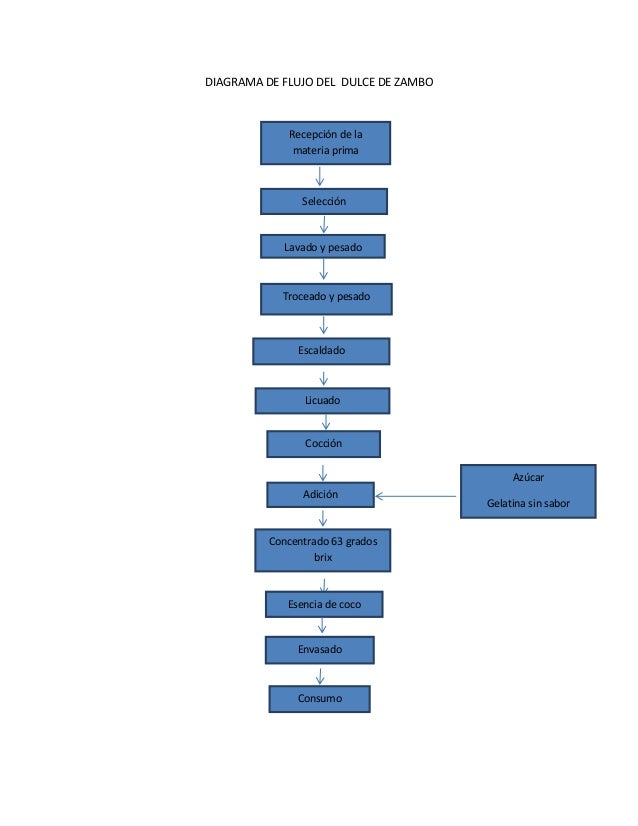 Diagrama De Flujo Mermelada Images - How To Guide And Refrence