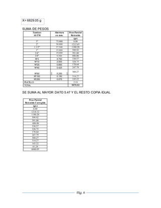 Pág. 6
X= 6829.05 g
SUMA DE PESOS
Tamices Abertura Peso Parcial
ASTM en mm. Retenido
(gr)
3" 75.000 0.00
2" 50.000 1212.65
1 1/2" 37.500 1180.20
1" 25.000 599.92
3/4" 19.000 391.00
3/8" 9.500 686.06
Nº4 4.750 330.57
Nº10 2.000 328.75
Nº20 0.850 178.64
Nº40 0.425 247.79
Nº60 0.250
360.27
Nº100 0.150 314.27
Nº200 0.075 143.22
PLATILLO 2.19
TOTAL 5975.53
SE SUMA AL MAYOR DATO 5.47 Y EL RESTO COPIA IGUAL
Peso Parcial
Retenido Corregido
(gr.)
0.00
1218.12
1180.20
599.92
391.00
686.06
330.57
328.75
178.64
247.79
360.27
314.27
143.22
61.24
6040.05
 