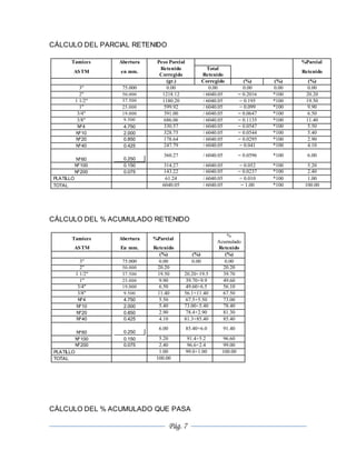 Pág. 7
CÁLCULO DEL PARCIAL RETENIDO
Tamices Abertura Peso Parcial %Parcial
ASTM en mm.
Retenido
Corregido
Total
Retenido
Retenido
(gr.) Corregido (%) (%) (%)
3" 75.000 0.00 0.00 0.00 0.00 0.00
2" 50.000 1218.12 / 6040.05 = 0.2016 *100 20.20
1 1/2" 37.500 1180.20 / 6040.05 = 0.195 *100 19.50
1" 25.000 599.92 / 6040.05 = 0.099 *100 9.90
3/4" 19.000 391.00 / 6040.05 = 0.0647 *100 6.50
3/8" 9.500 686.06 / 6040.05 = 0.1135 *100 11.40
Nº4 4.750 330.57 / 6040.05 = 0.0547 *100 5.50
Nº10 2.000 328.75 / 6040.05 = 0.0544 *100 5.40
Nº20 0.850 178.64 / 6040.05 = 0.0295 *100 2.90
Nº40 0.425 247.79 / 6040.05 = 0.041 *100 4.10
Nº60 0.250
360.27 / 6040.05 = 0.0596 *100 6.00
Nº100 0.150 314.27 / 6040.05 = 0.052 *100 5.20
Nº200 0.075 143.22 / 6040.05 = 0.0237 *100 2.40
PLATILLO 61.24 / 6040.05 = 0.010 *100 1.00
TOTAL 6040.05 / 6040.05 = 1.00 *100 100.00
CÁLCULO DEL % ACUMULADO RETENIDO
Tamices Abertura %Parcial
%
Acumulado
ASTM En mm. Retenido Retenido
(%) (%) (%)
3" 75.000 0.00 0.00 0.00
2" 50.000 20.20 20.20
1 1/2" 37.500 19.50 20.20+19.5 39.70
1" 25.000 9.90 39.70+9.9 49.60
3/4" 19.000 6.50 49.60+6.5 56.10
3/8" 9.500 11.40 56.1+11.40 67.50
Nº4 4.750 5.50 67.5+5.50 73.00
Nº10 2.000 5.40 73.00+5.40 78.40
Nº20 0.850 2.90 78.4+2.90 81.30
Nº40 0.425 4.10 81.3+85.40 85.40
Nº60 0.250
6.00 85.40+6.0 91.40
Nº100 0.150 5.20 91.4+5.2 96.60
Nº200 0.075 2.40 96.6+2.4 99.00
PLATILLO 1.00 99.0+1.00 100.00
TOTAL 100.00
CÁLCULO DEL % ACUMULADO QUE PASA
 