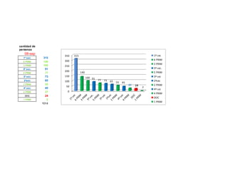cantidad de
personas
08-sep
1º sec 315
6 PRIM 140
3 PRIM 100
5º sec. 91
5 PRIM 77
3º sec 73
2ºsec 65
2 PRIM 55
4º sec 45
4 PRIM 27
DOC 24
1 PRIM 2
1014
0
50
100
150
200
250
300
350 315
140
100 91
77 73 65 55 45
27 19
2
1º sec
6 PRIM
3 PRIM
5º sec.
5 PRIM
3º sec
2ºsec
2 PRIM
4º sec
4 PRIM
DOC
1 PRIM
 
