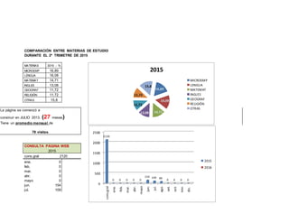 COMPARACIÓN ENTRE MATERIAS DE ESTUDIO
DURANTE EL 2º TRIMETRE DE 2015
MATERIAS 2015 - %
MICROEMP 16,89
LENGUA 16,08
MATEMAT 14,71
INGLES 13,08
GEOGRAF 11,72
RELIGIÓN 11,72
OTRAS 15,8
La página se comenzó a
construir en JULIO 2013. (27 meses)
Tiene un promedio mensual de
78 visitas
CONSULTA PÁGINA WEB
2015
cons.gral 2120
ene. 0
feb. 0
mar. 0
abr. 0
mayo 0
jun. 154
jul. 109
16,89
16,08
14,7113,08
11,72
11,72
15,8
2015
MICROEMP
LENGUA
MATEMAT
INGLES
GEOGRAF
RELIGIÓN
OTRAS
0
500
1000
1500
2000
2500
cons.gral
ene.
feb.
mar.
abr.
mayo
jun.
jul.
ago.
set.
oct.
nov.
dic.
2120
0 0 0 0 0
154 109 86
0 0 0 0
2015
2016
 