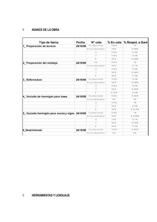 Ÿ AVANCE DE LA OBRA
Tipo de faena Fecha N° cota % En cota % Respct. a Gant% Respct. a Gant
1_ Preparación de terreno 24/10/08 F u n d a c i o n e s 1 0 0 % 1 %
m u r o s e p a r a d o r 4 5 % 0 . 0 8 %0 . 0 8 %
- 2 1 0 0 % 0 . 5 %0 . 5 %
- 1 1 0 0 % 0 . 5 %0 . 5 %
0 8 5 % 0 . 3 8 %0 . 3 8 %
2_ Preparación del moldaje 24/10/08 0 % 1 0 0 % 1 %
m u r o s e p a r a d o r 4 5 % 0 . 1 %0 . 1 %
- 2 1 0 0 % 0 . 5 %0 . 5 %
- 1 8 5 % 0 . 3 5 %0 . 3 5 %
0 6 5 % 0 . 3 %0 . 3 %
3_ Enfierradura 24/10/08 F u n d a c i o n e s 1 0 0 % 0 . 2 %0 . 2 %
m u r o s e p a r a d o r 5 5 % 0 . 0 8 %0 . 0 8 %
- 2 1 0 0 % 0 . 5 %0 . 5 %
- 1 9 5 % 0 . 4 5 %0 . 4 5 %
0 0 . 7 5 % 0 . 4 %0 . 4 %
4_ Vaciado de hormigón para losas 24/10/08 F u n d a c i o n e s 1 0 0 % 0 . 0 5 %0 . 0 5 %
m u r o s e p a r a d o r 0 % 0 %
- 2 1 0 0 % 1 %
- 1 5 5 % 0 . 5 %0 . 5 %
0 2 0 % 0 . 0 1 5 %0 . 0 1 5 %
5_ Vaciado hormigón para muros y vigas 24/10/08 F u n d a c i o n e s 1 0 0 % 1 %
m u r o s e p a r a d o r 5 0 % 0 . 0 2 5 %0 . 0 2 5 %
- 2 7 0 % 0 . 7 %0 . 7 %
- 1 5 5 % 0 . 5 5 %0 . 5 5 %
0 2 0 % 0 . 2 %0 . 2 %
6_Descimbrado 24/10/08 F u n d a c i o n e s 1 0 0 % 0 . 0 2 %0 . 0 2 %
m u r o s e p a r a d o r 0 % 0 %
Ÿ HERRAMIENTAS Y LENGUAJE
 