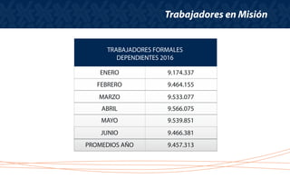 Trabajadores en Misión
ENERO 9.174.337
FEBRERO 9.464.155
MARZO 9.533.077
ABRIL 9.566.075
MAYO 9.539.851
JUNIO 9.466.381
PROMEDIOS AÑO 9.457.313
TRABAJADORES FORMALES
DEPENDIENTES 2016
 