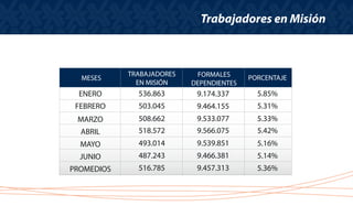 Trabajadores en Misión
536.863
503.045
508.662
518.572
493.014
ENERO
FEBRERO
MARZO
ABRIL
MAYO
9.174.337
9.464.155
9.533.077
9.566.075
9.539.851
MESES
TRABAJADORES
EN MISIÓN
FORMALES
DEPENDIENTES
PORCENTAJE
5.85%
5.31%
5.33%
5.42%
5.16%
487.243JUNIO 9.466.381 5.14%
516.785PROMEDIOS 9.457.313 5.36%
 