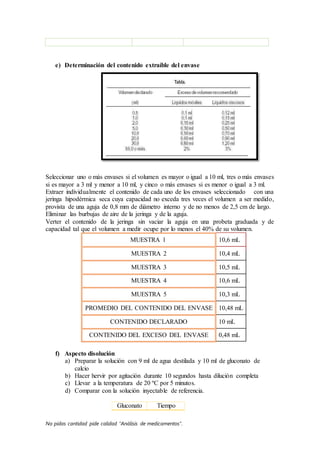 No pidas cantidad pide calidad “Análisis de medicamentos”.
e) Determinación del contenido extraíble del envase
Seleccionar uno o más envases si el volumen es mayor o igual a 10 ml, tres o más envases
si es mayor a 3 ml y menor a 10 ml, y cinco o más envases si es menor o igual a 3 ml.
Extraer individualmente el contenido de cada uno de los envases seleccionado con una
jeringa hipodérmica seca cuya capacidad no exceda tres veces el volumen a ser medido,
provista de una aguja de 0,8 mm de diámetro interno y de no menos de 2,5 cm de largo.
Eliminar las burbujas de aire de la jeringa y de la aguja.
Verter el contenido de la jeringa sin vaciar la aguja en una probeta graduada y de
capacidad tal que el volumen a medir ocupe por lo menos el 40% de su volumen.
MUESTRA 1 10,6 mL
MUESTRA 2 10,4 mL
MUESTRA 3 10,5 mL
MUESTRA 4 10,6 mL
MUESTRA 5 10,3 mL
PROMEDIO DEL CONTENIDO DEL ENVASE 10,48 mL
CONTENIDO DECLARADO 10 mL
CONTENIDO DEL EXCESO DEL ENVASE 0,48 mL
f) Aspecto disolución
a) Preparar la solución con 9 ml de agua destilada y 10 ml de gluconato de
calcio
b) Hacer hervir por agitación durante 10 segundos hasta dilución completa
c) Llevar a la temperatura de 20 ºC por 5 minutos.
d) Comparar con la solución inyectable de referencia.
Gluconato Tiempo
 