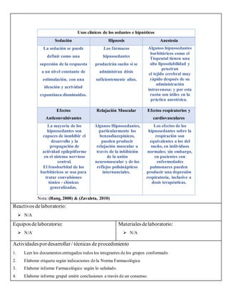 Usos clínicos de los sedantes e hipnóticos
Sedación Hipnosis Anestesia
La sedación se puede
definir como una
supresión de la respuesta
a un nivel constante de
estimulación, con una
ideación y acrividad
expontánea disminuidas.
Los fármacos
hipnosedantes
producirán sueño si se
administran dósis
suficientemente altas.
Algunos hipnosedantes
barbitúricos como el
Tiopental tienen una
alta liposolubilidad y
penetran
el tejido cerebral muy
rápido después de su
administración
intravenosa; y por esta
razón son útiles en la
práctica anestésica.
Efectos
Anticonvulsivantes
Relajación Muscular Efectos respiratorios y
cardiovasculares
La mayoría de los
hipnosedantes son
capaces de inmhibir el
desarrollo y la
propagación de
actividad epileptiforme
en el sistema nervioso
central.
El fenobarbital de los
barbitúricos se usa para
tratar convulsiones
tónico - clónicas
generalizadas.
Algunos Hipnosedantes,
particularmente los
benzodiazepínicos,
pueden producir
relajación muscular a
través de la inhibición
de la unión
neuromuscular y de los
reflejos polisinápticos
internunciales.
Los efectos de los
hipnosedantes sobre la
respiración son
equivalentes a los del
sueño, en individuos
normales; sin embargo,
en pacientes con
enfermedades
pulmonares pueden
producir una depresión
respiratoria, inclusive a
dosis terapéuticas.
Nota: (Rang, 2008) & (Zavaleta, 2010)
Reactivos delaboratorio:
➢ N/A
Equiposdelaboratorio:
➢ N/A
Materiales delaboratorio:
➢ N/A
Actividadespordesarrollar/ técnicas de procedimiento
1. Leer los documentos entregados todos los integrantes de los grupos conformado
2. Elaborar etiqueta según indicaciones de la Norma Farmacológica
3. Elaborar informe Farmacológico según lo señalado.
4. Elaborar informe grupal emitir conclusiones a través de un consenso.
 