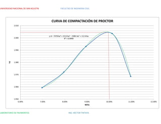 UNIVERSIDAD NACIONAL DE SAN AGUSTIN FACULTAD DE INGENIERIA CIVIL
LABORATORIO DE PAVIMENTOS ING. HÉCTOR TINTAYA
y d= -74765w4 + 22122w3 - 2388.3w2 + 112.42w
R² = 0.9999
1.950
1.960
1.970
1.980
1.990
2.000
2.010
6.00% 7.00% 8.00% 9.00% 10.00% 11.00% 12.00%
ϒd
W(%)
CURVA DE COMPACTACIÓN DE PROCTOR
 