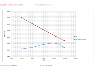 UNIVERSIDAD NACIONAL DE SAN AGUSTIN FACULTAD DE INGENIERIA CIVIL
LABORATORIO DE PAVIMENTOS ING. HÉCTOR TINTAYA
1.900
1.950
2.000
2.050
2.100
2.150
2.200
2.250
6.00% 7.00% 8.00% 9.00% 10.00% 11.00% 12.00%
ϒd(gr/cm3)
w(%)
ϒd
CURVA DE SAT. 100%
 