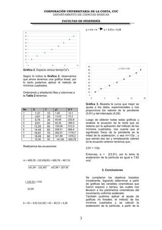 CORPORACIÓN UNIVERSITARIA DE LA COSTA, CUC
                         DEPARTAMENTO DE CIENCIAS BÁSICAS

                                       FACULTAD DE INGENIERÍA


                                                         y = mx + b     y = 3,91x + 4,28




                                                           90
                                                                                     y = 3,91x + 4,28
Gráfica 2. Espacio versus tiempo2(s2).                     80
                                                           70
Según lo indica la Grafica 2, observamos                   60
que ahora tenemos una gráfica lineal, por                  50
lo tanto podemos aplicar el método de                      40
mínimos cuadrados.                                         30
                                                           20
Ordenando y añadiendo filas y columnas a                   10
la Tabla 2 tenemos:                                         0
                                                                0       5           10                  15   20


                                                         Gráfica 3. Muestra la curva que mejor se
                                                         ajusta a los datos experimentales y nos
No       X           Y           X2         XY           proporciona los valores de la pendiente
1             1,21       10      1,46       12,1         (3,91) y del intercepto (4,28).
2             3,61       20      13,03      72,2
3             6,76       30      45,69      202,8        Luego de obtener todas estas gráficas y
4             9,61       40      92,35      384,4        analizar la ecuación de la recta que se
5            12,25       50      150,06     612,5        obtiene por la aplicación del método de los
6            14,44       60      208,51     866,4        mínimos cuadrados, nos cuenta que el
7            16,81       70      282,57     1176,7       significado físico de la pendiente es la
8            18,49       80      341,88     1479,2       mitad de la aceleración, o sea m=1/2a ; y
             10,39       45       141,94    600,78       que siendo eso así y remplazando valores
                                                         en la ecuación anterior tenemos que :
Realizamos las ecuaciones:
                                                         3.91 = 1/2a

                                                         Entonces, a = 2(3.91), por lo tanto la
                                                         aceleración de la partícula es igual a 7.82
m = 600,78 - (10,39)(45) = 600,78 – 467.55               m/s2.

     141,94 - (10,39)2        141,94 – 107.95
                                                                       5. Conclusiones

                                                         Se cumplieron los objetivos trazados
 = 133.23 = 3.91                                         inicialmente, logrando determinar a partir
                                                         de gráficas las variables cinemáticas que
                                                         fueron espacio y tiempo, las cuales nos
     33,99                                               llevaron a los parámetros cinemáticas del
                                                         movimiento uniforme acelerado.
                                                         También pudimos aplicar el ajuste de
                                                         gráficas no lineales, el método de los
b = 45 – 3,92 (10,39) = 45 – 40,72 = 4,28                mínimos cuadrados y se calculó la
                                                         aceleración de la partícula, a partir de la



                                                     3
 