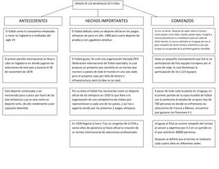 ORIGEN DE LOS MUNDIALES DE FUTBOL




            ANTECEDENTES                                HECHOS IMPORTANTES                                              COMIENZOS

El futbol como lo conocemos empezaba         El futbol debuto como un deporte oficial en los juegos     Ya era un hecho. Después de saber sobre el torneo,
                                                                                                        varios países como Italia, España, países bajos, Hungría y
a nacer en Inglaterra a mediados del         olímpicos de parís en año 1900 pero como deporte de
                                                                                                        Suecia presentaron su candidatura para ser sede de
siglo 19                                     prueba y con jugadores amateur                             dicho evento, el cual se realizaría en Uruguay por ser el
                                                                                                        gran campeón de varios torneos anteriores y por que
                                                                                                        Europa se recuperaba de la primera guerra mundial.

                                                                                                        n
El primer partido internacional se llevo a   El futbol gusto; Se creó una organización llamada FIFA     Hubo un pequeño inconveniente que fue la no
cabo en Inglaterra en donde jugaron las      (federación internacional de futbol asociado), la cual     participación de tres equipos Europeos por el
selecciones de esta país y escocia el 30     propuso un proyecto que consistía en un torneo que         costo de viaje, lo cual disminuyo la
de noviembre de 1878                         reuniera a países de todo el mundo en una sola sede;       participación de 16 a 123 equipos
                                             pero el proyecto cayo por falta de dinero e
                                             infraestructura, pero la idea no se cayó.


Este deporte comenzaba a ser                 Por su éxito el futbol fue reconocido como un deporte      A pesar de todo rodo la pelota en Uruguay, en
reconocido poco a poco por fuera de las      oficial de los olímpicos en 1920 lo que llevo a la         el primer partido de la copa mundial de futbol
islas británicas y ya se veía como un        organización de una competencia de clubes que              con la asistencia al estadio de un poco mas de
deporte serio, de alto rendimiento y por     representaran a cada uno de los países, y asi fue y        700 personas en donde se enfrentaros las
supuesto divertido.                          seguiría siendo por los próximos 2 juegos olímpicos        selecciones de Francia y Mexico, encuentro
                                                                                                        que ganaron los franceses 4-1


                                             En 1928 llegaría la hora. Tras un congreso de la FIFA y    Uruguay al final se corono campeón del torneo
                                             varios años de paciencia se hacía oficial la creación de   al vencer a argentina por 4-2 en un partido en
                                             un torneo internacional de selecciones profesionales       el que asistieron 90000 personas.

                                                                                                        Después se definió que el torneo se realizaría
                                                                                                        cada cuatro años en diferentes sedes.
 