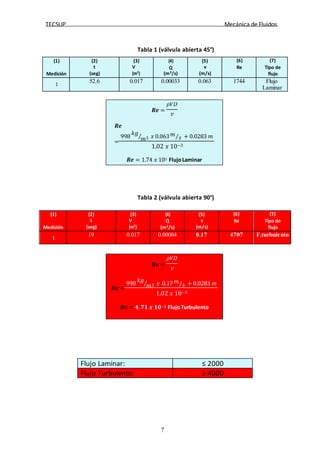 TECSUP Mecánica de Fluidos
7
Tabla 1 (válvula abierta 45°)
(1)
Medición
(2)
t
(seg)
(3)
V
(m3)
(4)
Q
(m3/s)
(5)
v
(m/s)
(6)
Re
(7)
Tipo de
flujo
1
52.6 0.017 0.00033 0.063 1744 Flujo
Laminar
Tabla 2 (válvula abierta 90°)
(1)
Medición
(2)
t
(seg)
(3)
V
(m3)
(4)
Q
(m3/s)
(5)
v
(m/s)
(6)
Re
(7)
Tipo de
flujo
1
19 0.017 0.00084 0.17 4707 F.turbulento
Flujo Laminar: ≤ 2000
Flujo Turbulento: ≥ 4000
𝜌𝑉𝐷
𝑹𝒆 =
𝑣
𝑹𝒆
= 𝑚
998
𝑘𝑔⁄ 3 𝑥 0.063𝑚⁄𝑠 + 0.0283 𝑚
1.02 𝑥 10−3
𝑹𝒆 = 1.74 𝑥 103 FlujoLaminar
𝜌𝑉𝐷
𝑹𝒆 =
𝑣
𝑹𝒆 = 𝑚
998
𝑘𝑔⁄ 3 𝑥 0.17𝑚⁄𝑠 + 0.0283 𝑚
1.02 𝑥 10−3
𝑹𝒆 = 𝟒.𝟕𝟏 𝒙 𝟏𝟎−𝟑 FlujoTurbulento
 