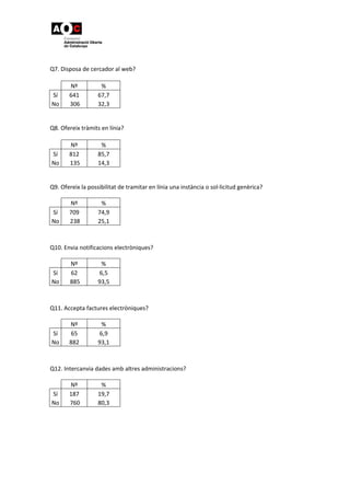  
 
 
Q7. Disposa de cercador al web? 
 
Nº  % 
Sí  641  67,7 
No   306  32,3 
 
 
Q8. Ofereix tràmits en línia? 
 
Nº  % 
Sí  812  85,7 
No   135  14,3 
 
 
Q9. Ofereix la possibilitat de tramitar en línia una instància o sol∙licitud genèrica? 
Nº  % 
Sí  709  74,9 
No   238  25,1 
 
 
Q10. Envia notificacions electròniques? 
Nº  % 
Sí  62  6,5 
No   885  93,5 
 
 
Q11. Accepta factures electròniques? 
Nº  % 
Sí  65  6,9 
No  882  93,1 
 
 
Q12. Intercanvia dades amb altres administracions? 
Nº  % 
Sí  187  19,7 
No   760  80,3 
 
 
 
 
 
 