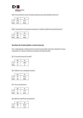  
 
Q19. Ha sol∙licitat el servei d’anàlisi preventiva de vulnerabilitats externes? 
Nº  % 
Sí  130  13,7 
No   817  86,3 
 
 
Q20. L’ajuntament ha aprovat normativa en matèria d’administració electrònica? 
Nº  % 
Sí  86  9,1 
No   861  90,9 
 
 
 
Resultats de l’anàlisi (dades a nivell comarcal) 
 
Per a cada qüestió, s’indica primer el número de consells comarcals i després el % que 
representa en relació al total de comarques de Catalunya (41). 
 
 
Q1. El consell comarcal té web? 
 
Nº  % 
Sí  41  100 
No  0  0 
 
 
Q2. Publica el seu catàleg de serveis? 
 
Nº  % 
Sí  21  51,2 
No  20  48,8 
 
 
Q3. Té seu electrònica? 
 
Nº  % 
Sí  3  7,3 
No  38  92,7 
 
 
Q4. Ofereix el perfil del contractant? 
 
Nº  % 
Sí  40  97,6 
No  1  2,4 
 