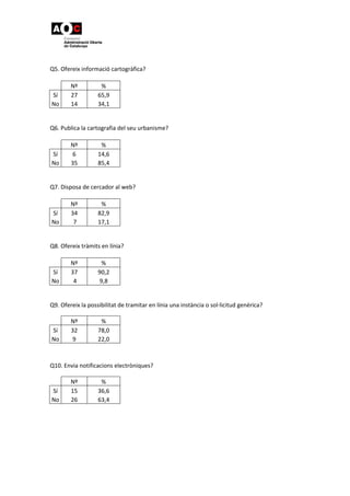  
 
 
Q5. Ofereix informació cartogràfica? 
 
Nº  % 
Sí  27  65,9 
No  14  34,1 
 
 
Q6. Publica la cartografia del seu urbanisme? 
 
Nº  % 
Sí  6  14,6 
No  35  85,4 
 
 
Q7. Disposa de cercador al web? 
 
Nº  % 
Sí  34  82,9 
No   7  17,1 
 
 
Q8. Ofereix tràmits en línia? 
 
Nº  % 
Sí  37  90,2 
No   4  9,8 
 
 
Q9. Ofereix la possibilitat de tramitar en línia una instància o sol∙licitud genèrica? 
Nº  % 
Sí  32  78,0 
No  9  22,0 
 
 
Q10. Envia notificacions electròniques? 
Nº  % 
Sí  15  36,6 
No  26  63,4 
 
 
 
 
 
 