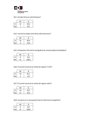  
 
Q11. Accepta factures electròniques? 
Nº  % 
Sí  12  29,3 
No   7  70,7 
 
 
Q12. Intercanvia dades amb altres administracions? 
Nº  % 
Sí  35  85,4 
No   6  14,6 
 
 
Q15. Comparteix informació cartogràfica de creació pròpia (metadades)? 
Nº  % 
Sí  0  0,0 
No  41  100,0 
 
 
Q16. El consell comarcal és entitat de registre T‐CAT? 
Nº  % 
Sí  39  95,1 
No  2  4,9 
 
 
Q17. El consell comarcal és entitat de registre idCat? 
Nº  % 
Sí  29  70,7 
No  12  29,3 
 
 
Q18. Incorpora en la seva gestió interna informació cartogràfica? 
Nº  % 
Sí  0  0,0 
No  41   100,0 
 
 
 
 
 
 