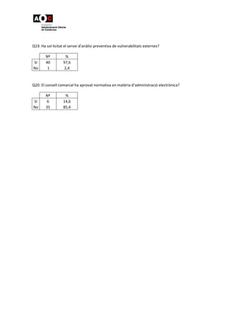  
 
 
Q19. Ha sol∙licitat el servei d’anàlisi preventiva de vulnerabilitats externes? 
Nº  % 
Sí  40  97,6 
No   1  2,4 
 
 
Q20. El consell comarcal ha aprovat normativa en matèria d’administració electrònica? 
Nº  % 
Sí  6  14,6 
No  35  85,4 
 
 